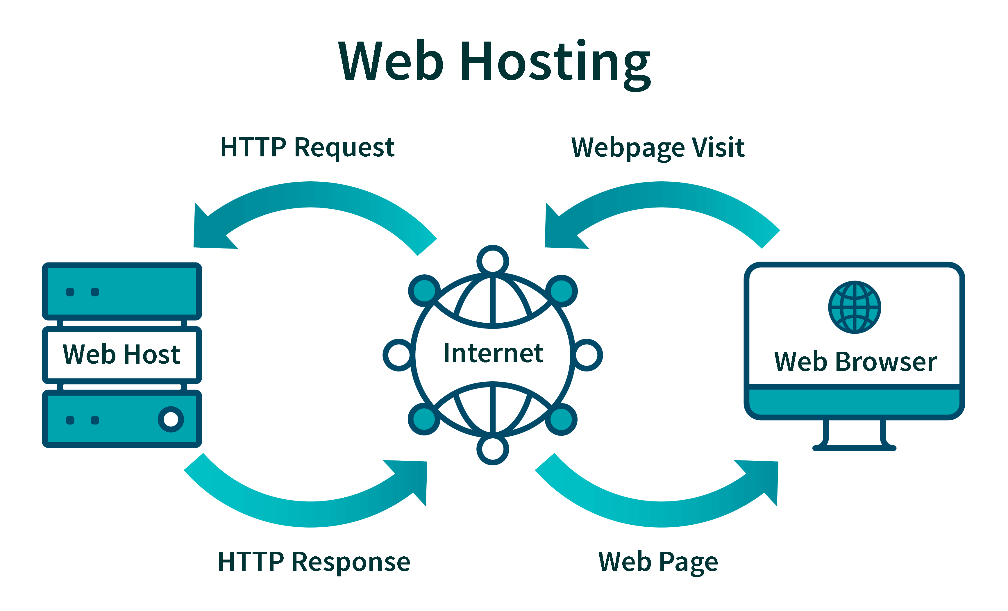 Web hosting diagram